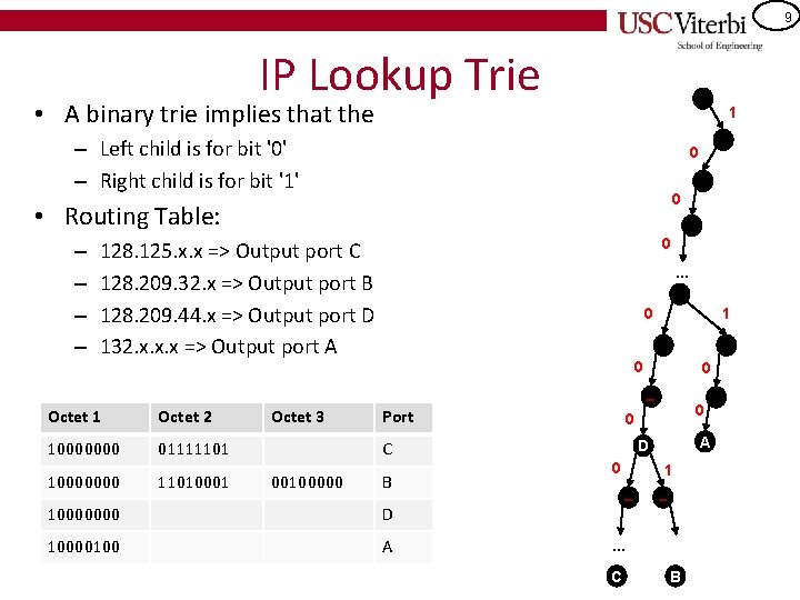 9 IP Lookup Trie • A binary trie implies that the 1 – Left
