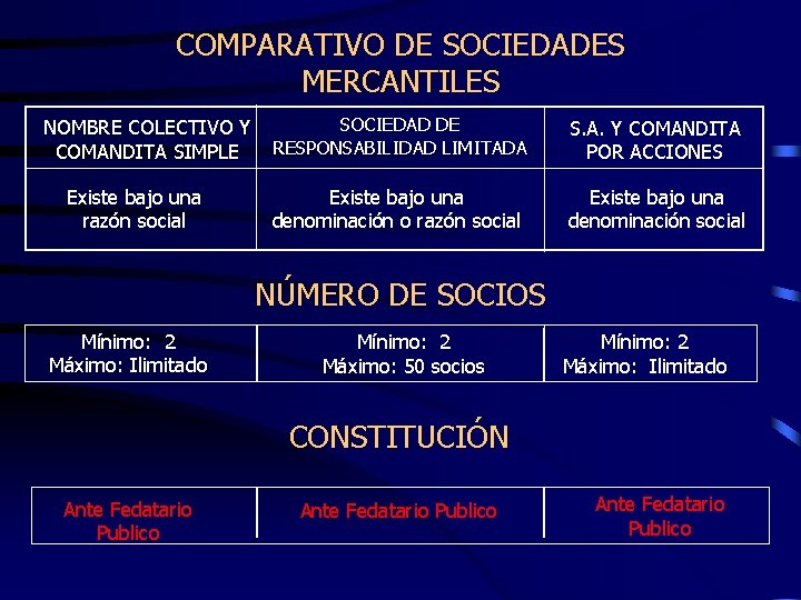 COMPARATIVO DE SOCIEDADES MERCANTILES NOMBRE COLECTIVO Y COMANDITA SIMPLE Existe bajo una razón social