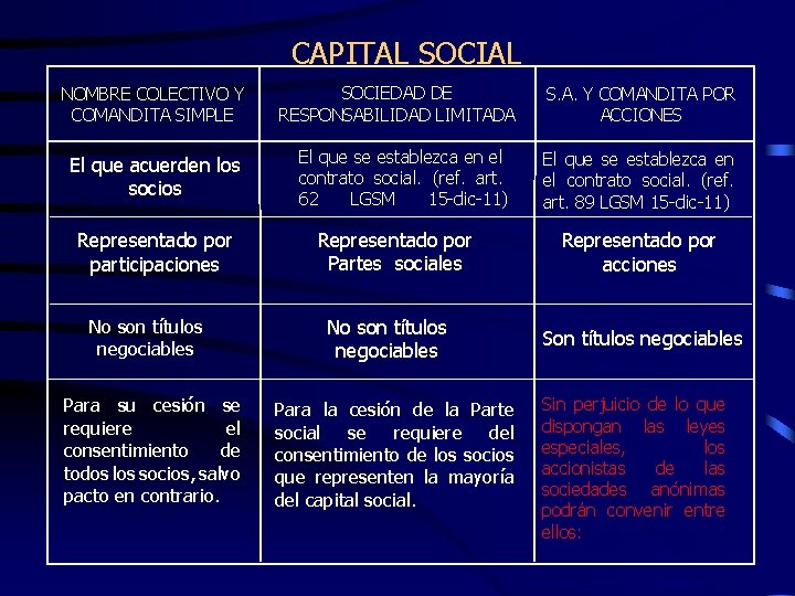 CAPITAL SOCIAL NOMBRE COLECTIVO Y COMANDITA SIMPLE El que acuerden los socios Representado por