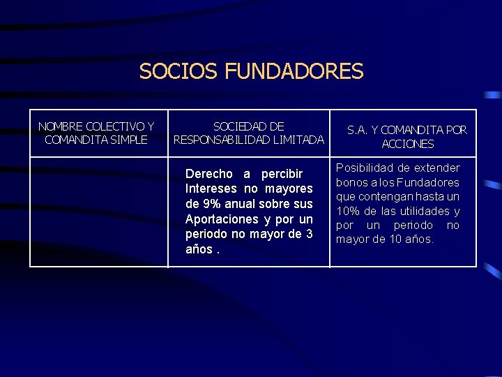 SOCIOS FUNDADORES NOMBRE COLECTIVO Y COMANDITA SIMPLE SOCIEDAD DE RESPONSABILIDAD LIMITADA Derecho a percibir