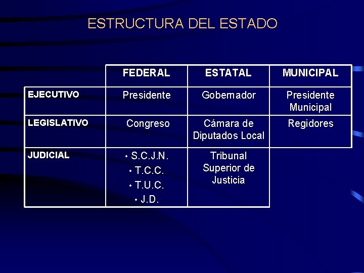 ESTRUCTURA DEL ESTADO FEDERAL ESTATAL MUNICIPAL Presidente Gobernador Presidente Municipal LEGISLATIVO Congreso Cámara de