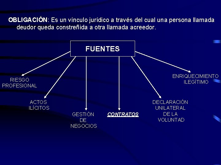 OBLIGACIÓN: Es un vínculo jurídico a través del cual una persona llamada deudor queda