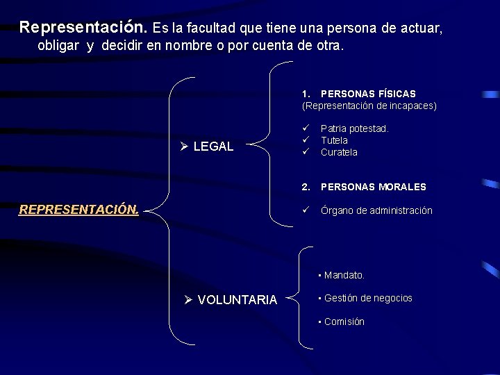 Representación. Es la facultad que tiene una persona de actuar, obligar y decidir en