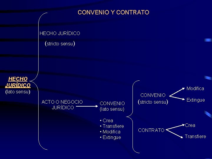 CONVENIO Y CONTRATO HECHO JURÍDICO (stricto sensu) HECHO JURÍDICO (lato sensu) Modifica ACTO O