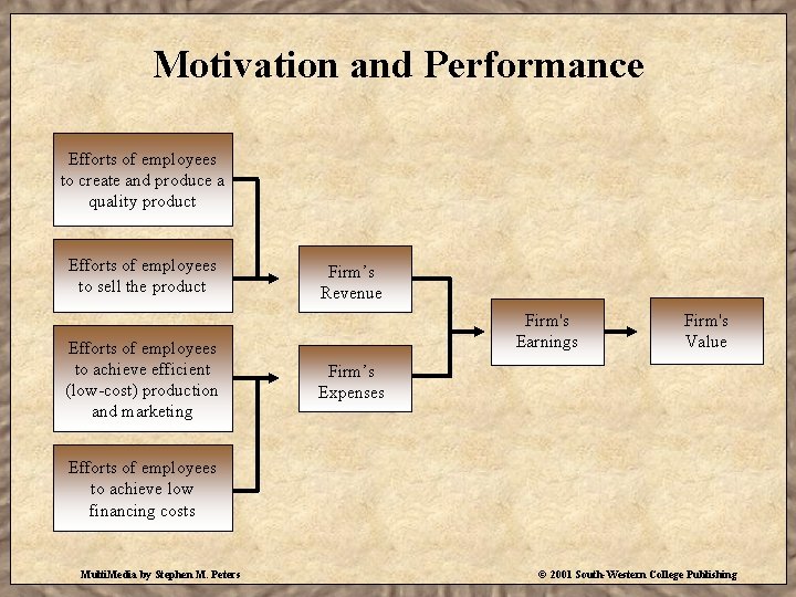 Motivation and Performance Efforts of employees to create and produce a quality product Efforts