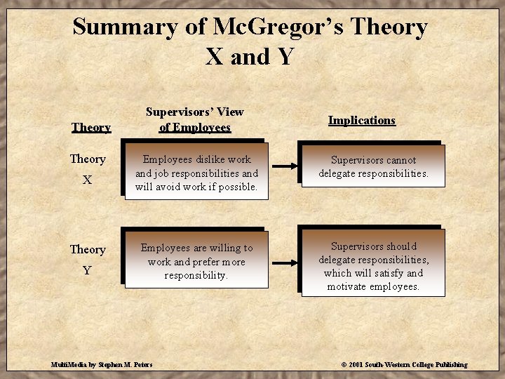 Summary of Mc. Gregor’s Theory X and Y Theory X Theory Y Supervisors’ View