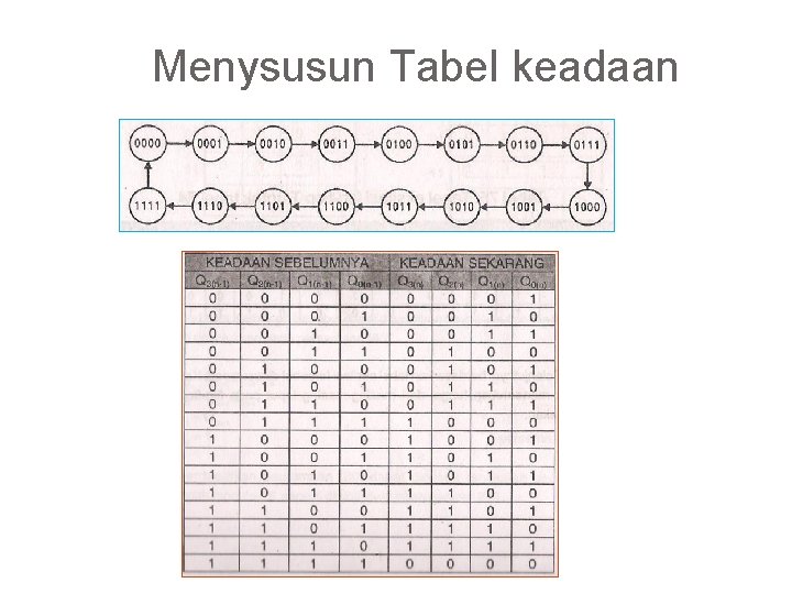 Menysusun Tabel keadaan 