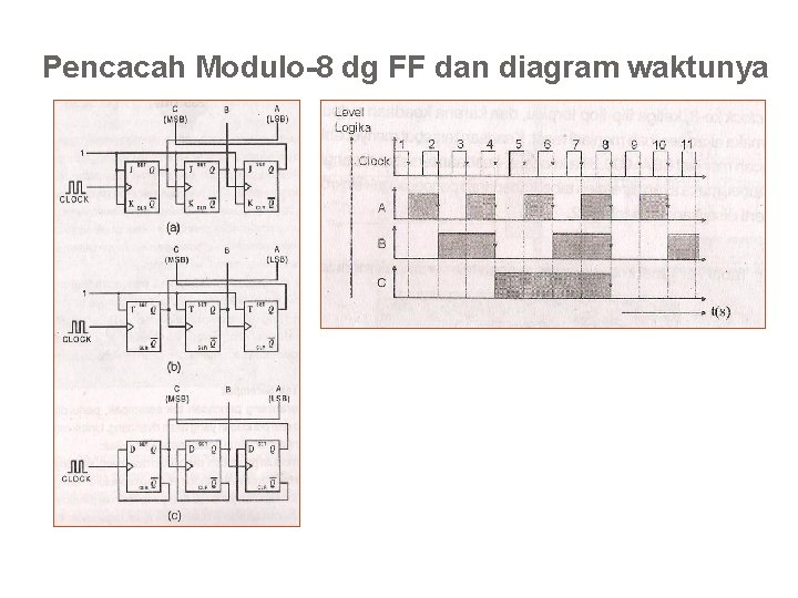 Pencacah Modulo-8 dg FF dan diagram waktunya 