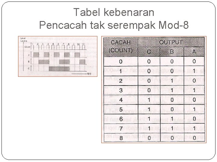 Tabel kebenaran Pencacah tak serempak Mod-8 