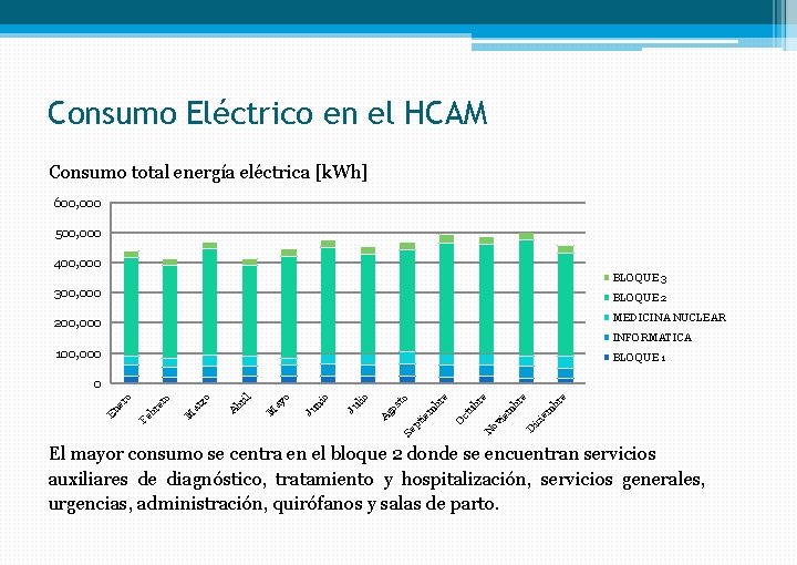 Consumo Eléctrico en el HCAM Consumo total energía eléctrica [k. Wh] 600, 000 500,