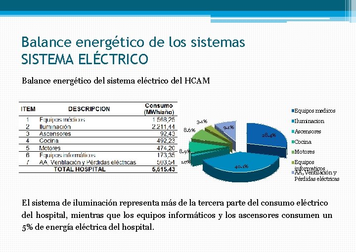 Balance energético de los sistemas SISTEMA ELÉCTRICO Balance energético del sistema eléctrico del HCAM