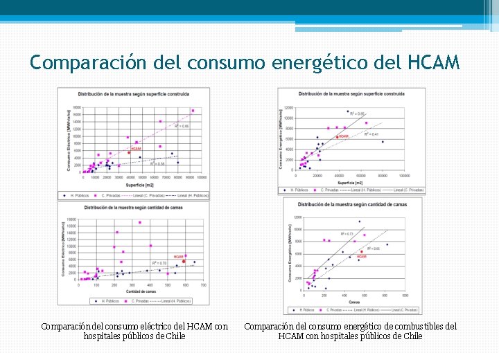 Comparación del consumo energético del HCAM Comparación del consumo eléctrico del HCAM con hospitales