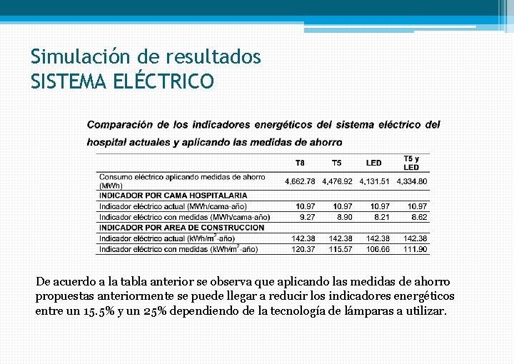 Simulación de resultados SISTEMA ELÉCTRICO De acuerdo a la tabla anterior se observa que