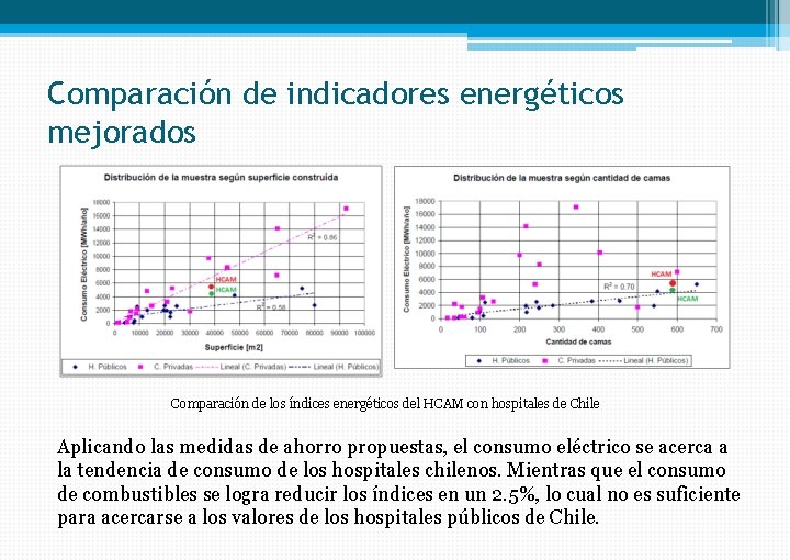 Comparación de indicadores energéticos mejorados Comparación de los índices energéticos del HCAM con hospitales