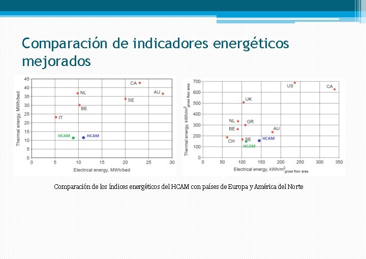 Comparación de indicadores energéticos mejorados Comparación de los índices energéticos del HCAM con países