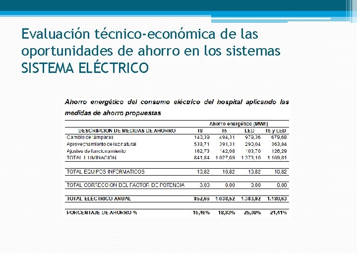 Evaluación técnico-económica de las oportunidades de ahorro en los sistemas SISTEMA ELÉCTRICO 