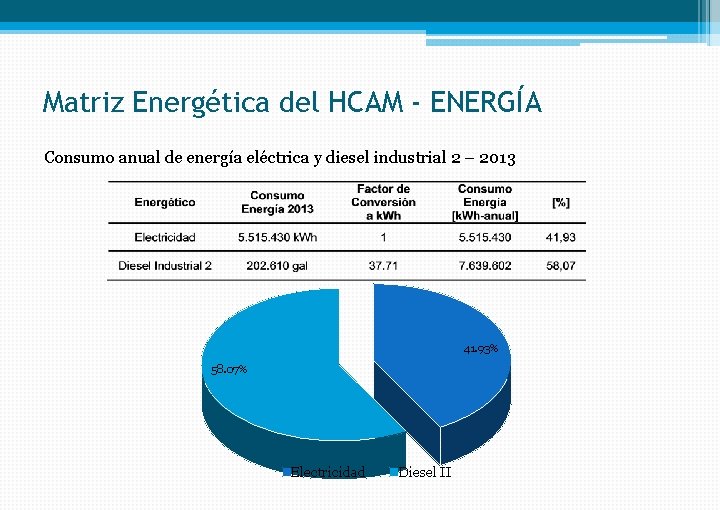 Matriz Energética del HCAM - ENERGÍA Consumo anual de energía eléctrica y diesel industrial