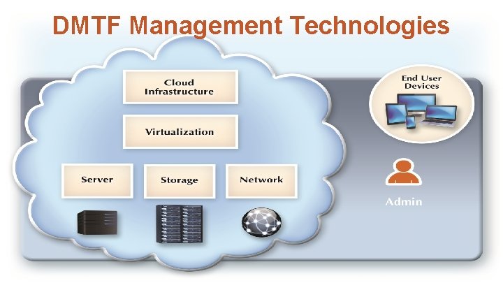 DMTF Management Technologies 