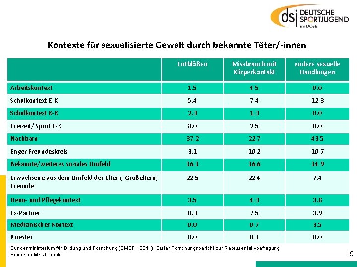 Kontexte für sexualisierte Gewalt durch bekannte Täter/-innen Entblößen Missbrauch mit Körperkontakt andere sexuelle Handlungen