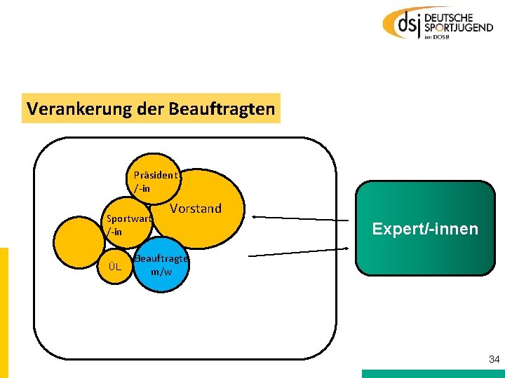 Verankerung der Beauftragten Präsident /-in Sportwart /-in ÜL Vorstand Expert/-innen Beauftragte m/w 34 