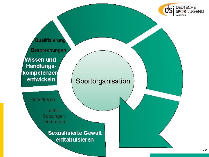 Qualifizierung Besprechungen Wissen und Handlungskompetenzen entwickeln Sportorganisation Beauftragte Leitbild, Satzungen, Ordnungen Sexualisierte Gewalt enttabuisieren