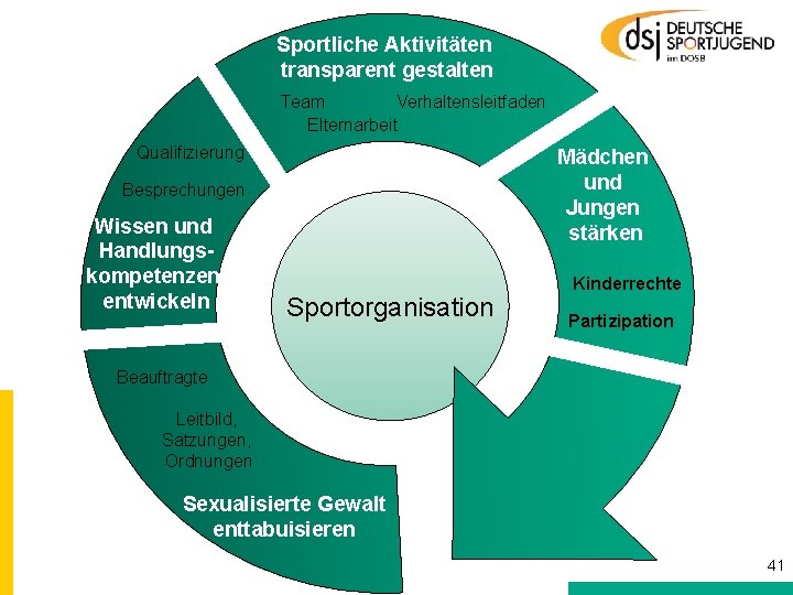 Sportliche Aktivitäten transparent gestalten Team Verhaltensleitfaden Elternarbeit Qualifizierung Mädchen und Jungen stärken Besprechungen Wissen