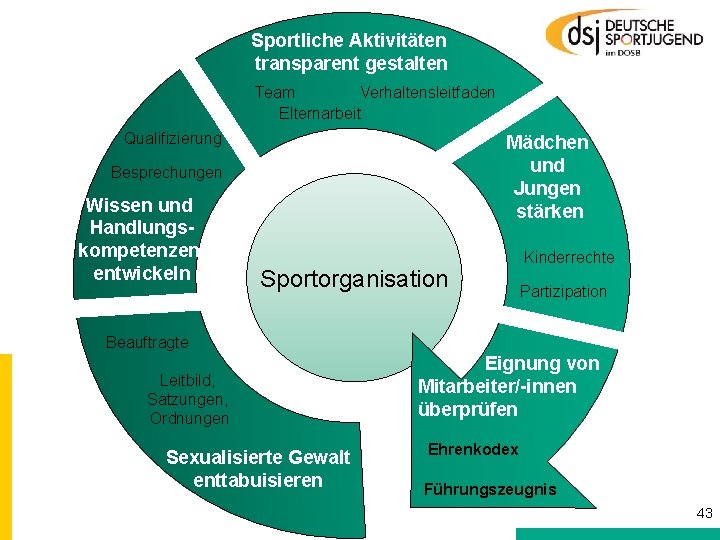 Sportliche Aktivitäten transparent gestalten Team Verhaltensleitfaden Elternarbeit Qualifizierung Mädchen und Jungen stärken Besprechungen Wissen