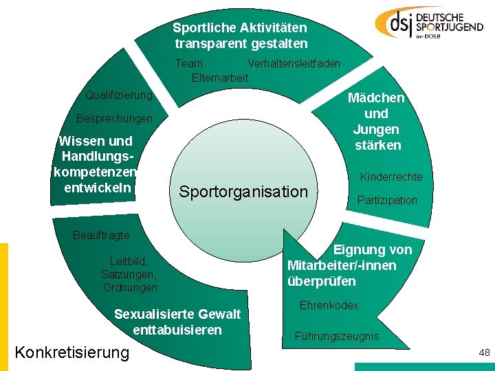 Sportliche Aktivitäten transparent gestalten Team Verhaltensleitfaden Elternarbeit Qualifizierung Mädchen und Jungen stärken Besprechungen Wissen