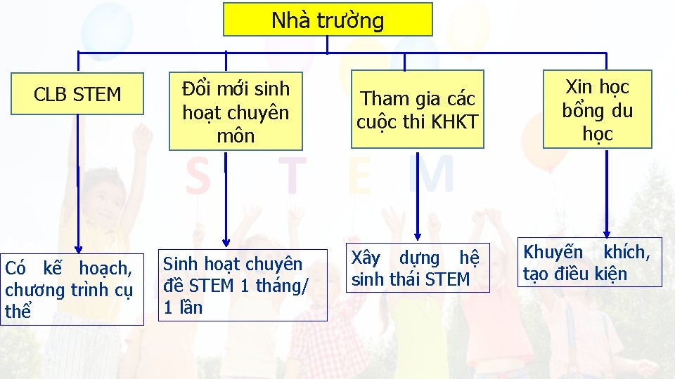 Nhà trường CLB STEM Có kế hoạch, chương trình cụ thể Đổi mới sinh