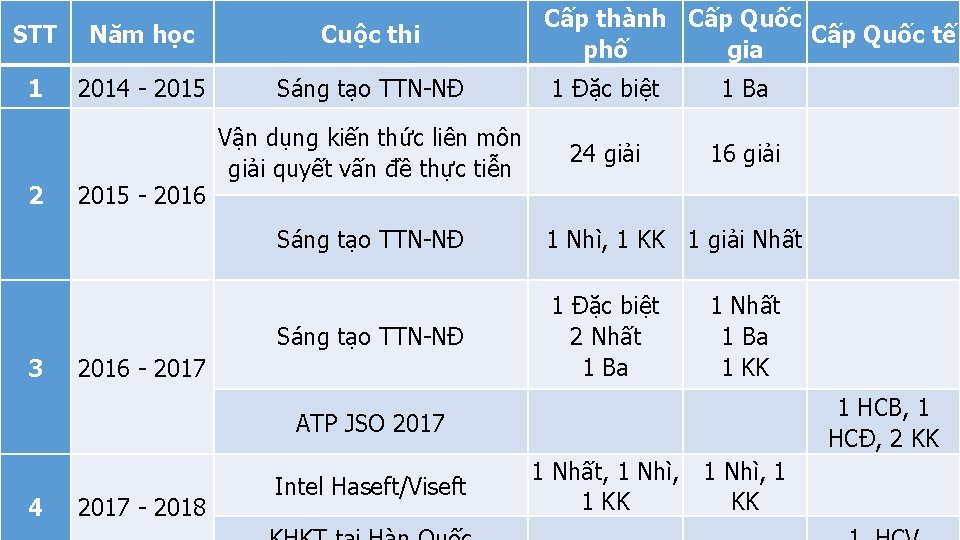 Cấp thành Cấp Quốc tế phố gia STT Năm học Cuộc thi 1 2014