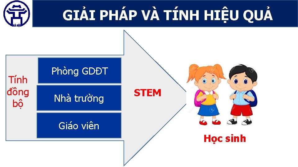 GIẢI PHÁP VÀ TÍNH HIỆU QUẢ Tính đồng bộ Phòng GDĐT Nhà trường STEM