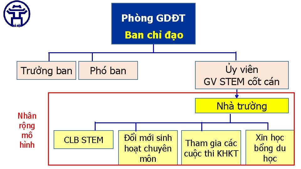 Phòng GDĐT Ban chỉ đạo Trưởng ban Nhân rộng mô hình Phó ban Ủy