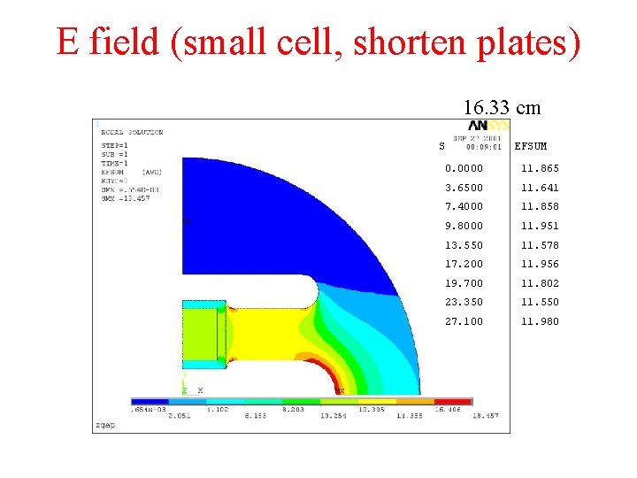 E field (small cell, shorten plates) 16. 33 cm S EFSUM 0. 0000 11.