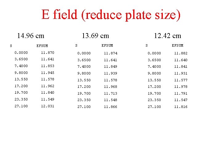 E field (reduce plate size) 14. 96 cm S EFSUM 13. 69 cm S