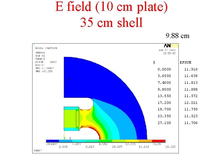 E field (10 cm plate) 35 cm shell 9. 88 cm S EFSUM 0.