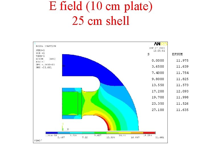 E field (10 cm plate) 25 cm shell S EFSUM 0. 0000 11. 975