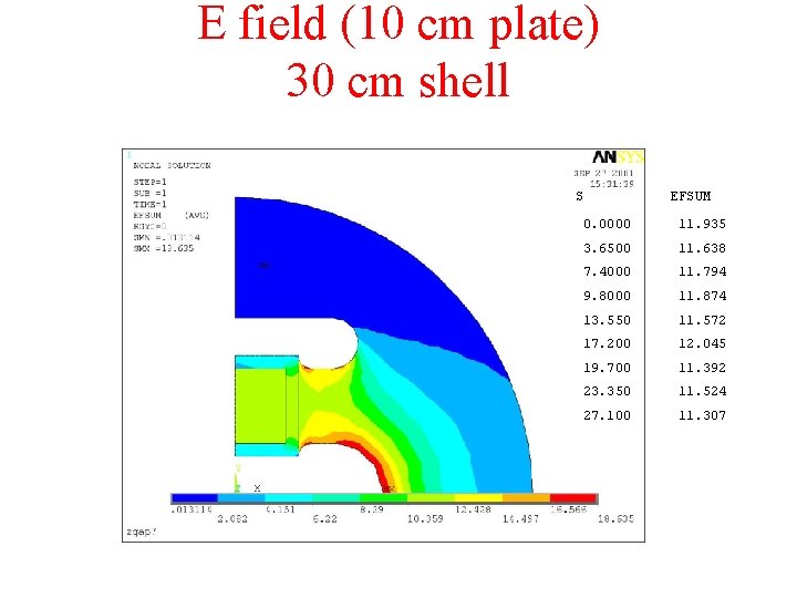 E field (10 cm plate) 30 cm shell S EFSUM 0. 0000 11. 935