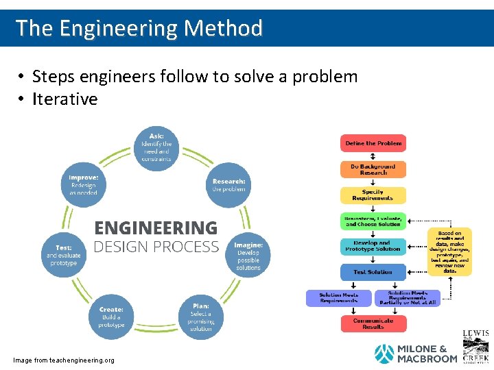 The Engineering Method • Steps engineers follow to solve a problem • Iterative Image