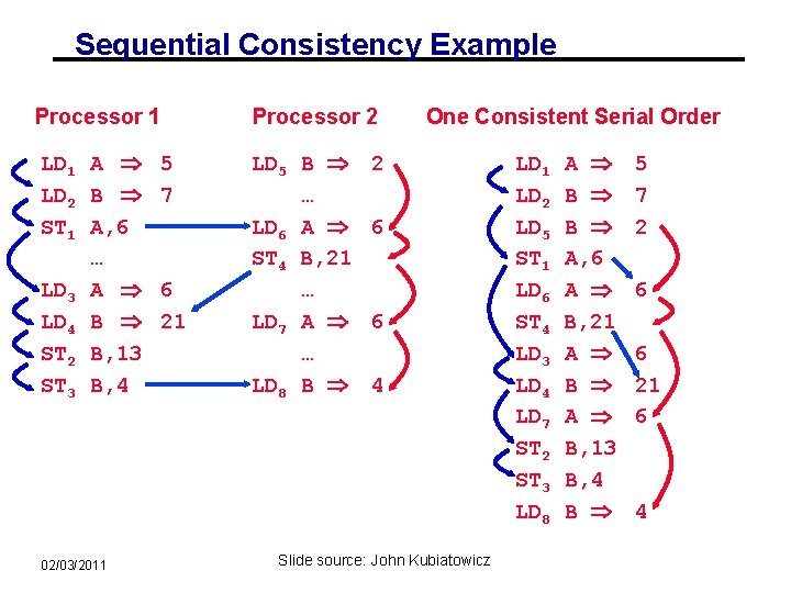 Sequential Consistency Example Processor 1 Processor 2 LD 1 A LD 2 B ST