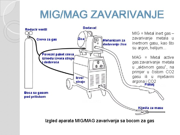 MIG/MAG ZAVARIVANJE MIG = Metal inert gas – zavarivanje metala u inertnom gasu, kao