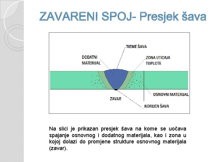 ZAVARENI SPOJ- Presjek šava Na slici je prikazan presjek šava na kome se uočava