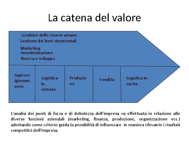 La catena del valore Gestione delle risorse umane Gestione dei beni strumentali Marketing Amministrazione