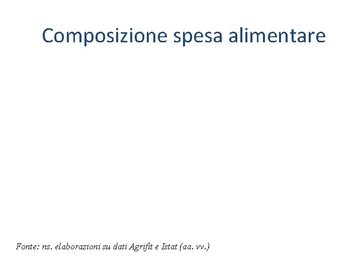 Composizione spesa alimentare Fonte: ns. elaborazioni su dati Agrifit e Istat (aa. vv. )