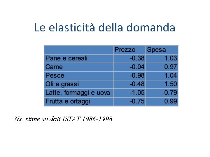 Le elasticità della domanda Ns. stime su dati ISTAT 1986 -1998 
