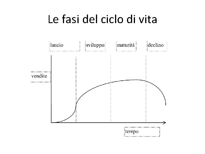 Le fasi del ciclo di vita 