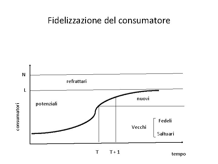 Fidelizzazione del consumatore N refrattari consumatori L nuovi potenziali Vecchi T T+1 Fedeli Saltuari