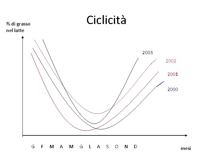 Ciclicità % di grasso nel latte 2003 2002 2001 2000 G F M A