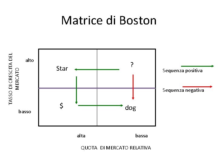 TASSO DI CRESCITA DEL MERCATO Matrice di Boston alto basso ? Star Sequenza positiva