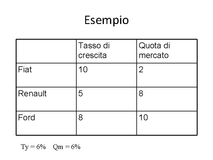 Esempio Tasso di crescita Quota di mercato Fiat 10 2 Renault 5 8 Ford