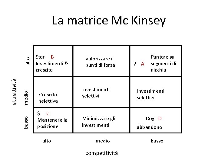 medio basso attrattività alto La matrice Mc Kinsey Star B Investimenti & crescita Crescita